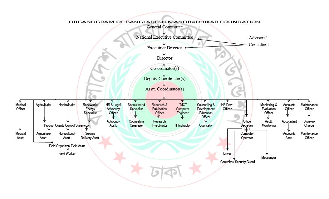 ORGANOGRAM OF BANGLADESH MANOBADHIKAR FOUNDATION